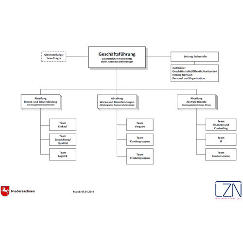 Organisationsplan des LZN - Kleines Vorschaubild